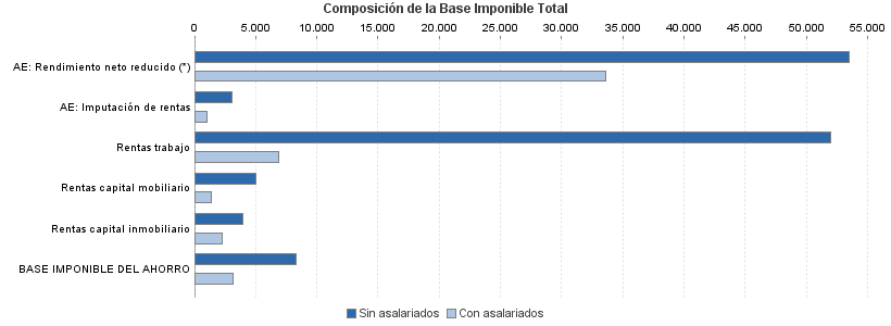 Composición de la Base Imponible Total