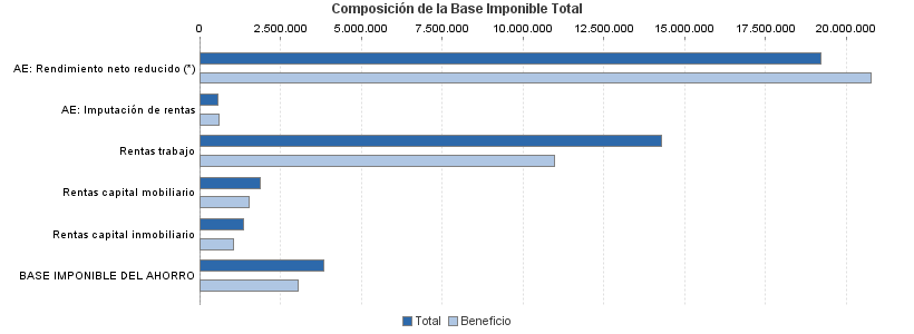 Composición de la Base Imponible Total