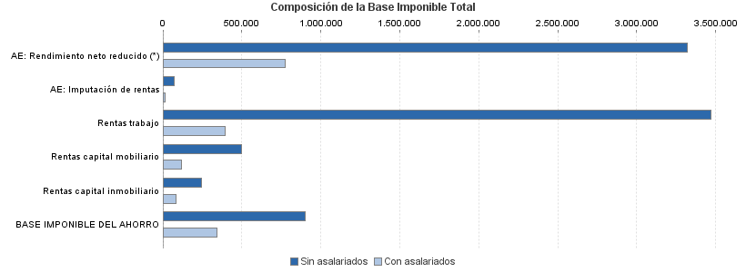 Composición de la Base Imponible Total