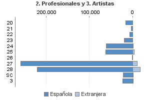 2. Profesionales y 3. Artistas