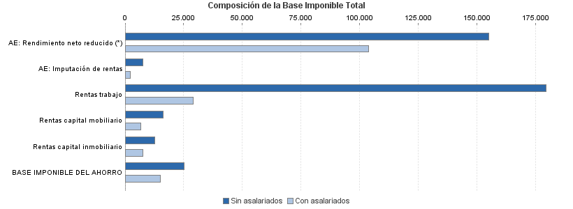 Composición de la Base Imponible Total