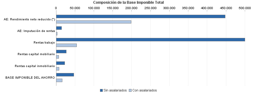 Composición de la Base Imponible Total