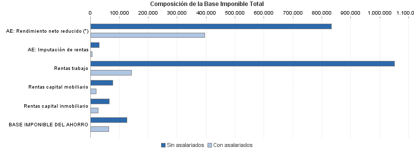 Composición de la Base Imponible Total