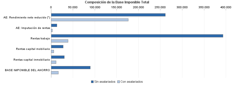 Composición de la Base Imponible Total