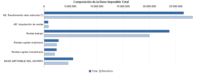 Composición de la Base Imponible Total