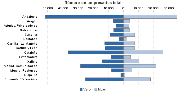 Número de empresarios total