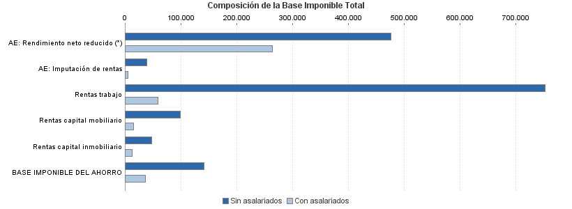 Composición de la Base Imponible Total