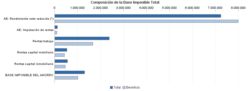 Composición de la Base Imponible Total