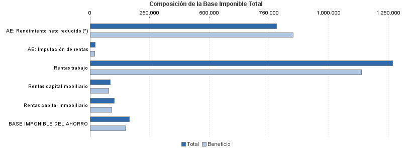 Composición de la Base Imponible Total