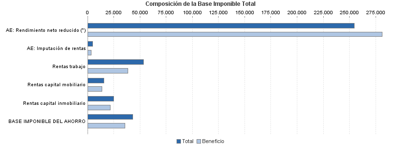 Composición de la Base Imponible Total