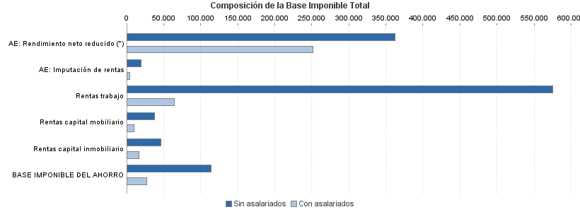 Composición de la Base Imponible Total