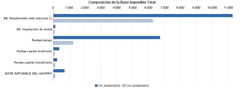 Composición de la Base Imponible Total