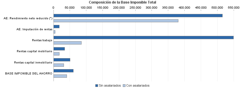 Composición de la Base Imponible Total