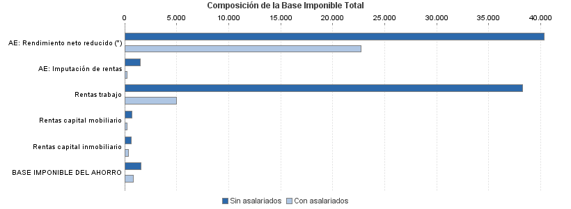 Composición de la Base Imponible Total