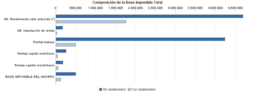 Composición de la Base Imponible Total