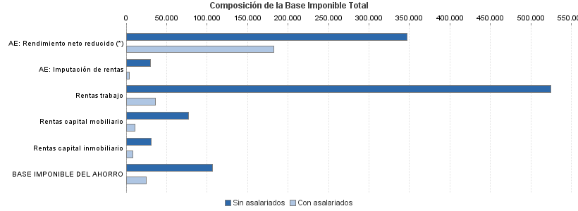 Composición de la Base Imponible Total