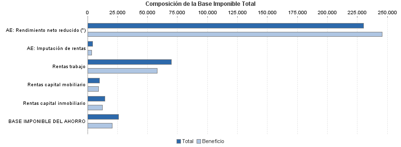 Composición de la Base Imponible Total