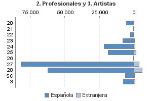 2. Profesionales y 3. Artistas