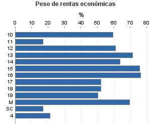 Peso de rentas económicas