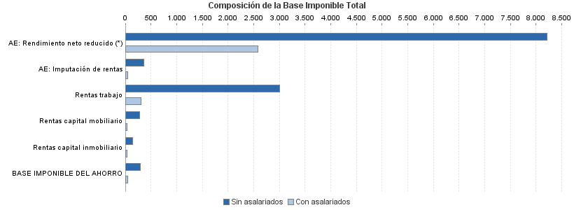 Composición de la Base Imponible Total