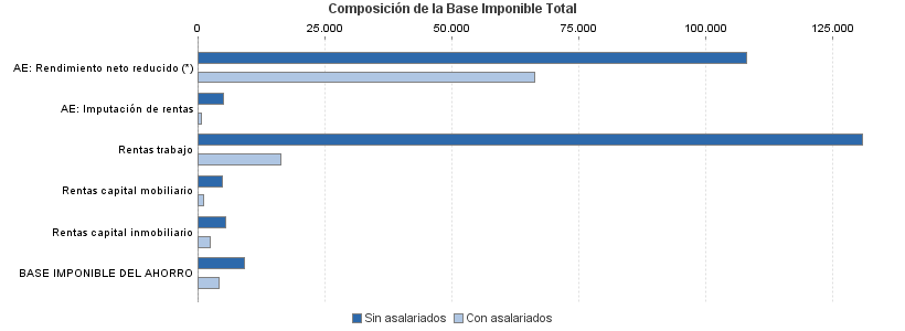 Composición de la Base Imponible Total