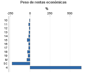 Peso de rentas económicas