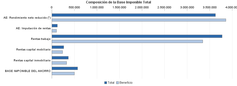 Composición de la Base Imponible Total