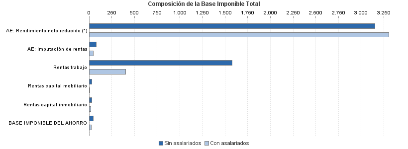 Composición de la Base Imponible Total