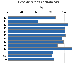 Peso de rentas económicas