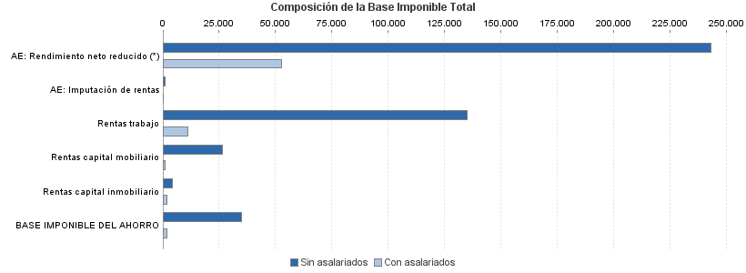 Composición de la Base Imponible Total