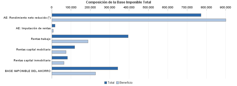 Composición de la Base Imponible Total