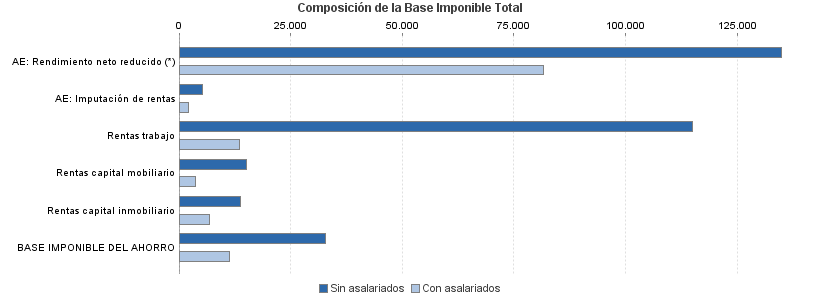 Composición de la Base Imponible Total