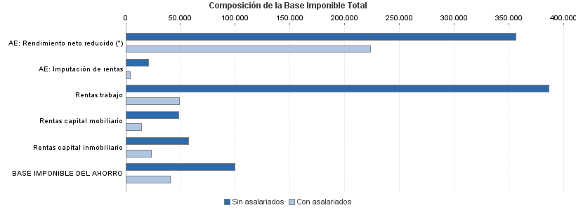 Composición de la Base Imponible Total