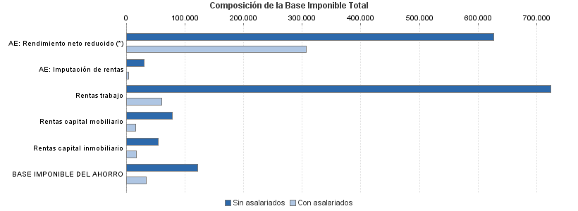 Composición de la Base Imponible Total