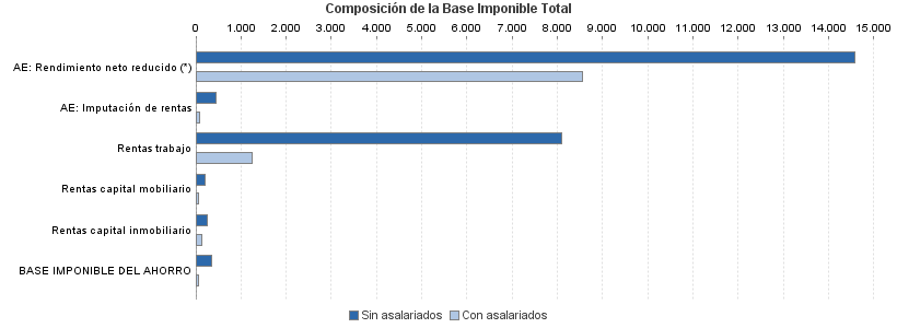 Composición de la Base Imponible Total