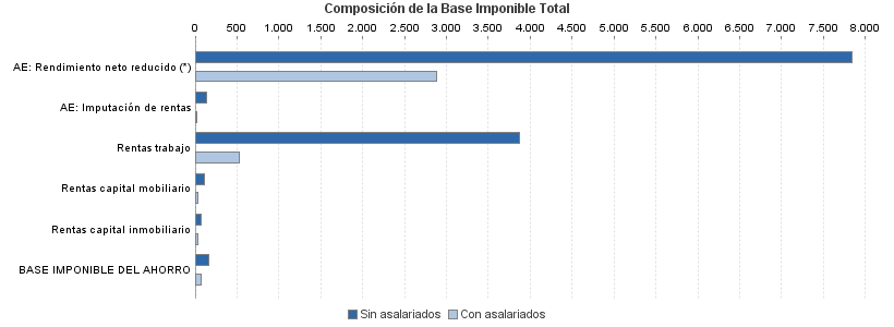 Composición de la Base Imponible Total