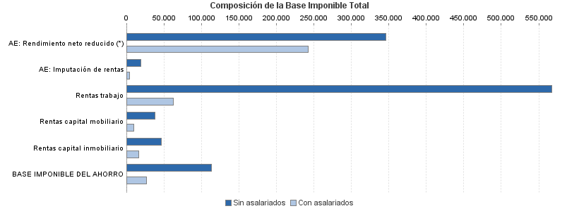 Composición de la Base Imponible Total