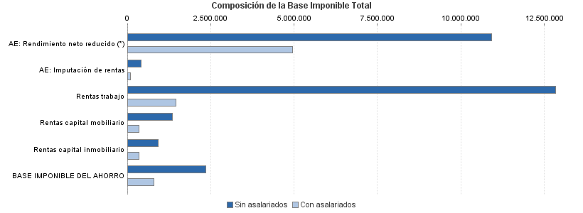 Composición de la Base Imponible Total