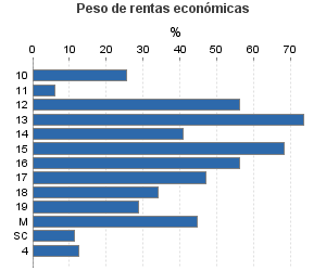 Peso de rentas económicas