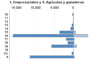 1. Empresariales y 4. Agrícolas y ganaderas