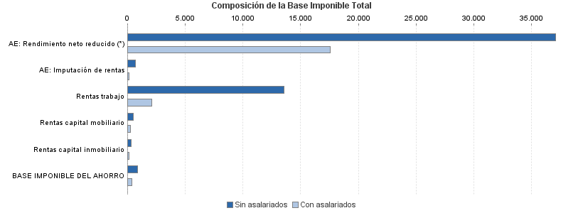 Composición de la Base Imponible Total