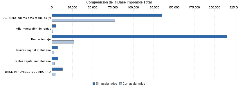 Composición de la Base Imponible Total