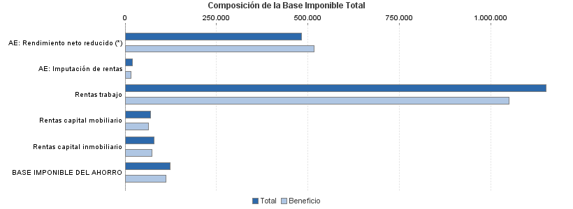 Composición de la Base Imponible Total