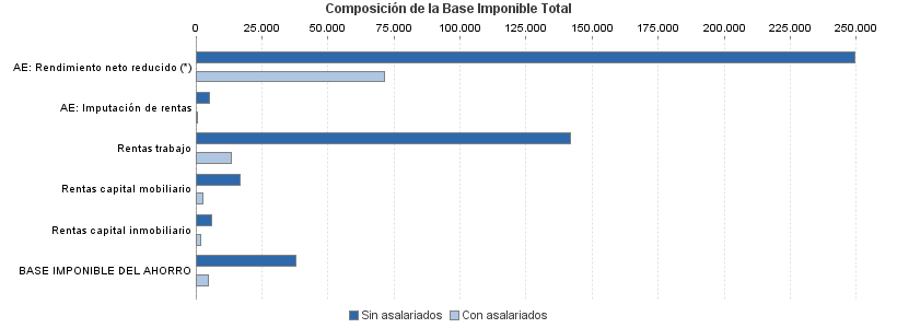 Composición de la Base Imponible Total