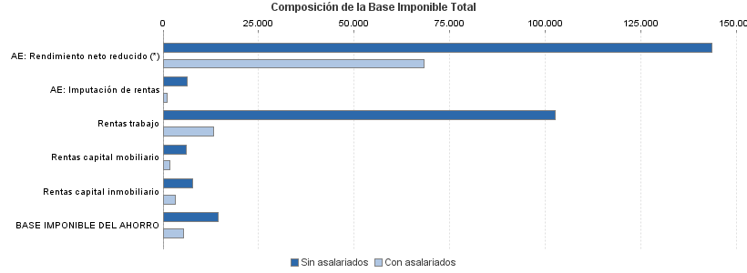 Composición de la Base Imponible Total