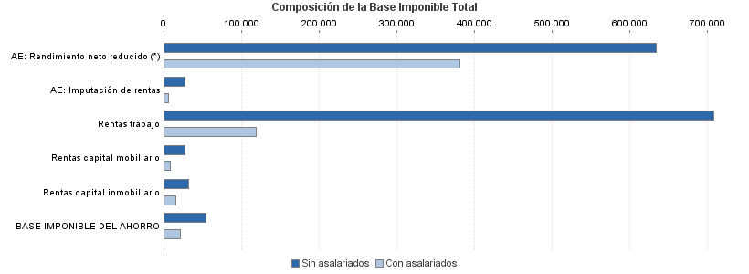 Composición de la Base Imponible Total