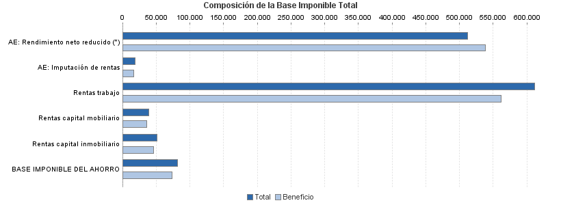 Composición de la Base Imponible Total