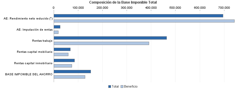 Composición de la Base Imponible Total