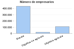 Número de empresarios