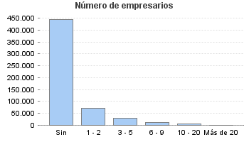 Número de empresarios